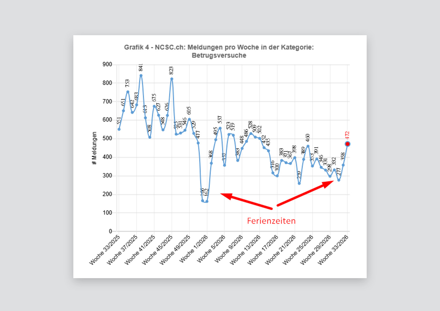 Liniendiagramm: Meldungen pro Woche in der Kategorie Betrugsversuche von KW 33/2025 bis KW 33/2026.